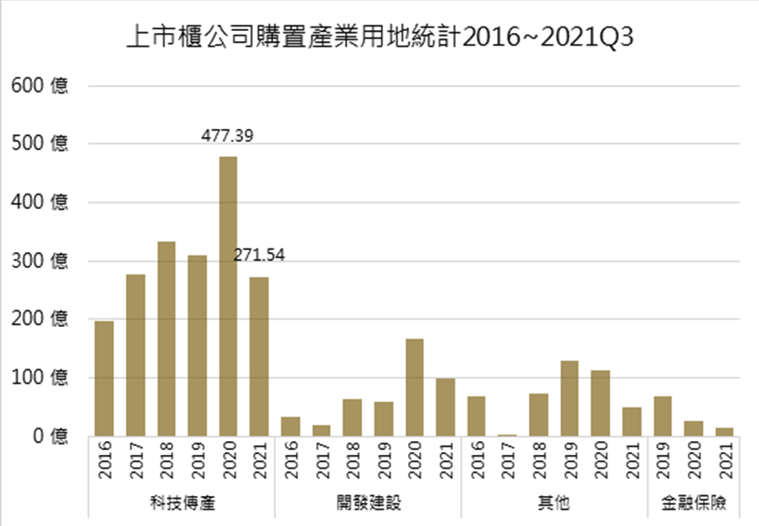 上市櫃公司購置產業用地統計2016~2021Q3